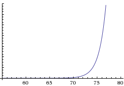 Graph showing the exponential curve.